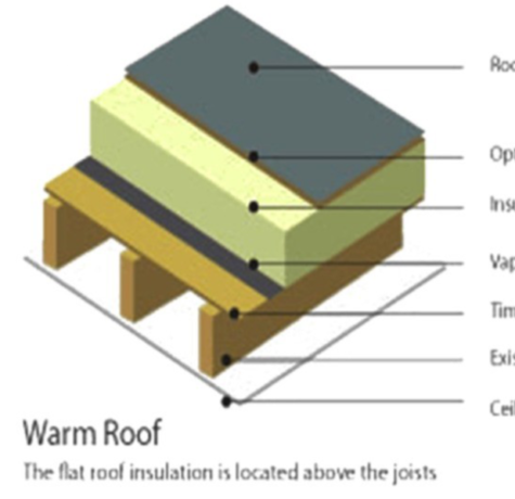Warm Roofs Can Save Money On Energy Bills