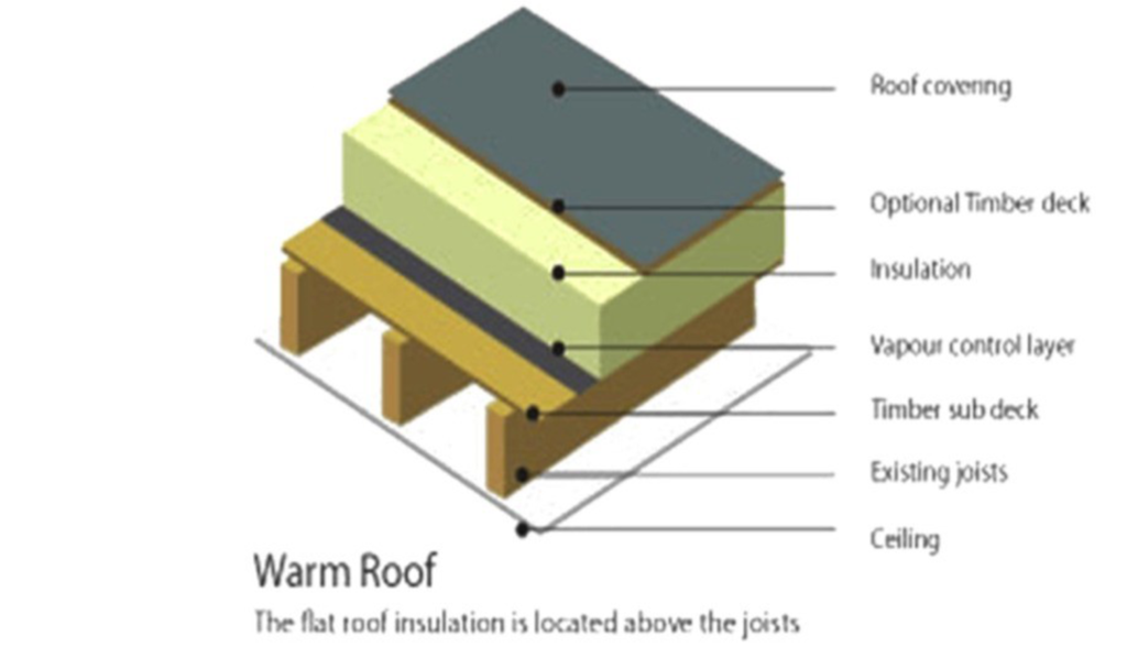 How Good are Warm Roofs?